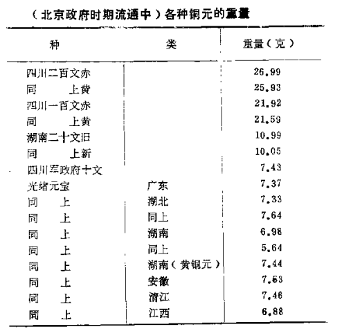 北京政府时期流通中各种铜元的重量1.png